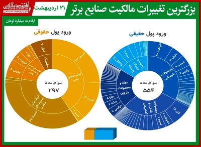 بازگشت حقیقیها به بازار با پول تازه نفس ۲۷۰ میلیاردی